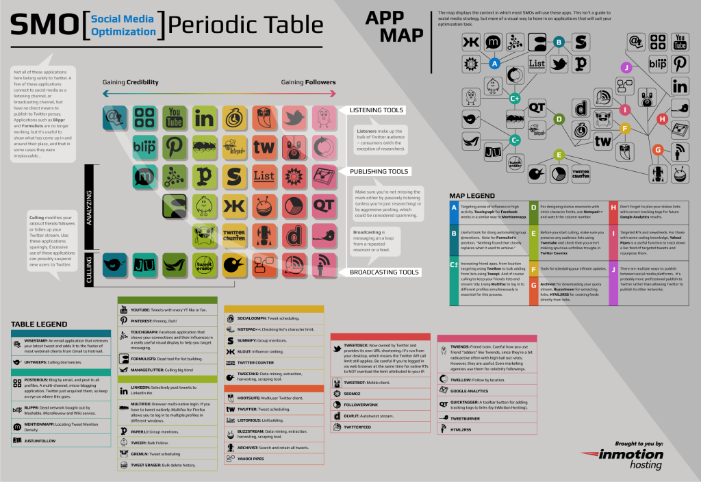SMO Periodic Table